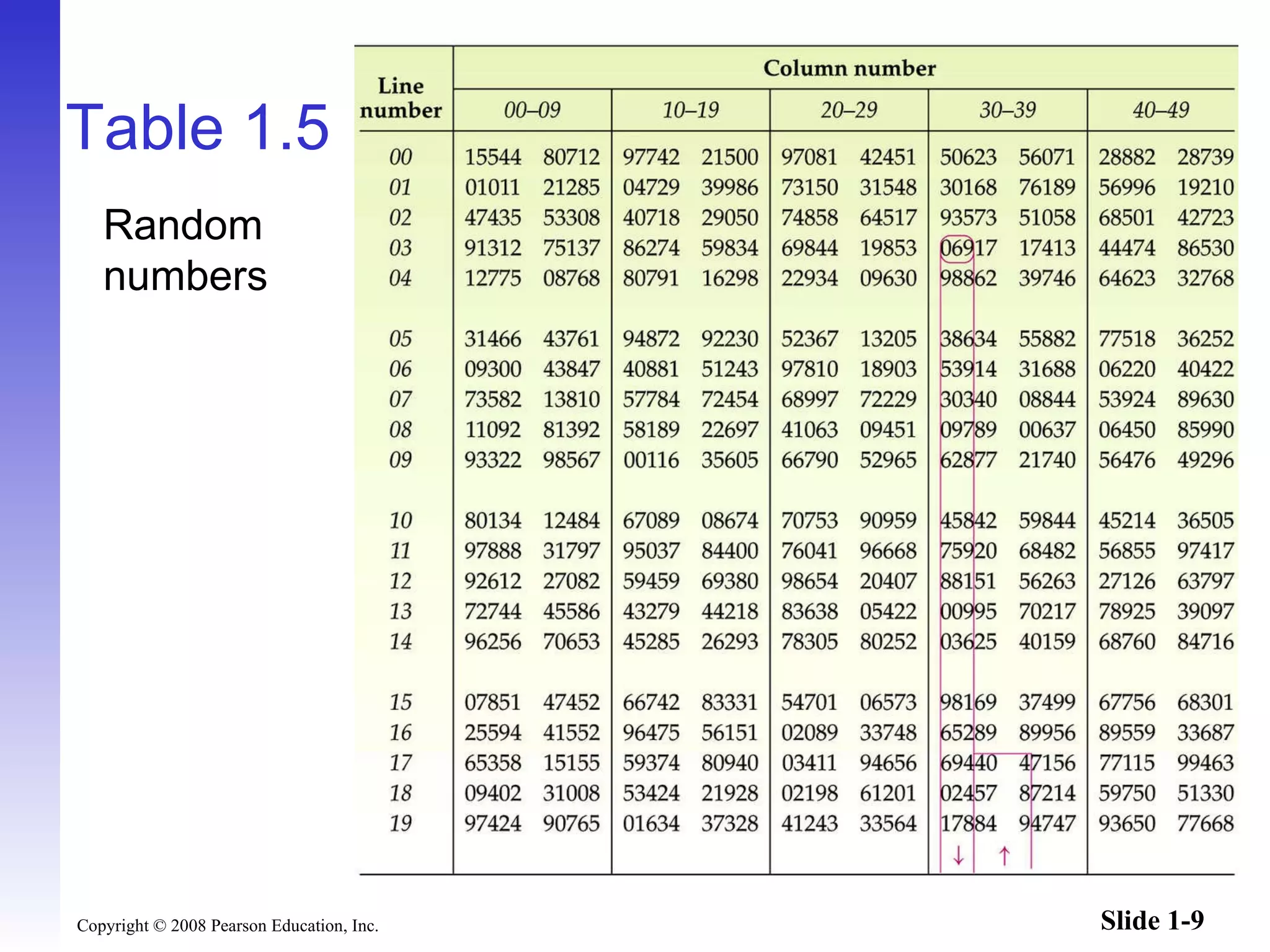 Table 1.5 Random numbers 