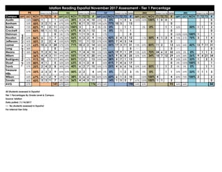 Tested Tested Tested Tested Tested
Campus SEPT OCT NOV T1 T2 T3 # SEPT OCT NOV T1 T2 T3 # SEPT OCT NOV T1 T2 T3 # SEPT OCT NOV T1 T2 T3 # SEPT OCT NOV T1 T2 T3 #
Austin 100% 100% 1 1 56% 44% 30% 3 3 4 10 25% 0% 0% 1 5 6 100% 100% 100% 1 0 0 1 0
Bonham 33% 50% 3 2 1 6 67% 33% 67% 8 1 3 12 73% 62% 77% 10 3 13 0 0
Bowie 73% 82% 9 2 11 50% 29% 100% 3 3 0% 0% 0% 1 1 0% 0% 1 1 50% 50% 1 1 2
Crockett 83% 83% 10 1 1 12 67% 67% 67% 8 3 1 12 0% 0% 1 1 0 0
Dishman 0 0% 17% 20% 1 1 3 5 17% 0 0 100% 100% 100% 1 1
Houston 63% 86% 6 1 7 67% 44% 56% 5 2 2 9 73% 67% 42% 5 4 3 12 11% 50% 4 1 3 8 75% 31% 75% 3 1 4
Jefferson 40% 50% 2 2 4 55% 82% 92% 11 1 12 57% 43% 50% 7 4 3 14 0 0
Lamar 60% 63% 15 6 3 24 37% 53% 71% 10 2 2 14 58% 58% 55% 17 3 11 31 73% 69% 85% 11 2 13 36% 44% 42% 13 7 11 31
Long 38% 0 ~~ 25% 0 ~~ 20% 0 ~~ 0 ~~ 0
Means 38% 56% 9 2 5 16 36% 43% 47% 7 4 4 15 72% 72% 66% 19 9 1 29 73% 52% 75% 24 6 2 32 50% 0% 0% 1 1 2
Milam 36% 4 4 3 11 29% 48% 55% 11 4 5 20 39% 42% 36% 9 8 8 25 30% 30% 34% 10 7 12 29 26% 28% 26% 9 4 21 34
Rodriguez 67% 91% 10 1 11 38% 69% 85% 11 2 13 33% 36% 38% 5 7 1 13 0 33% 33% 33% 1 2 3
Stuart 55% 80% 4 1 5 36% 36% 63% 5 1 2 8 44% 41% 7 4 6 17 0 0% 100% 100% 1 1
Travis 57% 25% 2 4 2 8 38% 29% 40% 6 2 7 15 50% 31% 25% 4 6 6 16 33% 33% 50% 1 1 2 0% 0% 0% 1 1
Treasure
Hills
67% 33% 3 3 3 9 40% 50% 50% 2 2 4 33% 0% 0% 1 2 3 0% 0% 0% 1 1 33% 33% 33% 1 1 1 3
Wilson 44% 67% 6 1 2 9 54% 57% 38% 5 6 2 13 80% 50% 60% 6 1 3 10 100% 100% 4 4 80% 75% 100% 2 2
Zavala 40% 43% 3 3 1 7 8% 55% 36% 4 4 3 11 14% 1 3 3 7 67% 100% 100% 1 1 2 0
AVG 57% 141 42% 46% 176 49% 34% 198 54% 50% 93 44% 44% 84
All Students assessed in Español
Tier 1 Percentages By Grade Level & Campus
Source: Istation
Data pulled: 11/14/2017
~~ No students assessed in Español
For Internal Use Only
Istation Reading Español November 2017 Assessment - Tier 1 Percentage
Student % by Tier
*1stAssessmentinOctober
Student % by Tier Student % by Tier Student % by Tier Student % by Tier 3RD2ND1STKGPK
 