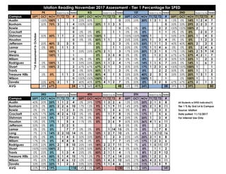 Tested Tested Tested Tested
Campus SEPT OCT NOV T1 T2 T3 # SEPT OCT NOV T1 T2 T3 # SEPT OCT NOV T1 T2 T3 # SEPT OCT NOV T1 T2 T3 #
Austin 100% 100% 1 1 25% 50% 0 25% 25% 20% 1 3 1 5 13% 0% 14% 1 2 4 7
Bonham 50% 75% 3 1 4 100% 50% 20% 1 1 3 5 0 33% 33% 29% 2 2 3 7
Bowie 0 0 0% 0% 0% 2 2 100% 100% 100% 2 2
Crockett 0 0% 0% 0% 1 1 0% 0% 0% 1 1 0% 0% 0% 2 5 7
Dishman 50% 50% 1 1 2 50% 50% 100% 1 1 100% 100% 100% 1 1 33% 20% 20% 1 4 5
Houston 0 0% 0% 50% 1 1 2 25% 25% 25% 1 3 4 0% 0% 0% 1 2 3
Jefferson 20% 40% 2 3 5 0% 0% 3 3 0% 50% 33% 1 1 1 3 40% 40% 40% 2 3 5
Lamar 0% 0% 1 1 2 0% 1 1 25% 0% 17% 1 1 4 6 0% 0% 0% 2 4 6
Long 100% 1 1 33% 25% 67% 2 1 3 17% 33% 20% 1 3 1 5 17% 15% 14% 2 3 9 14
Means 100% 1 1 0% 3 5 8 0% 0% 0% 1 2 3 67% 67% 57% 4 2 1 7
Milam 0 0% 0% 0% 2 2 0% 0% 0% 2 2 50% 50% 33% 1 2 3
Rodriguez 0% 100% 1 1 33% 25% 25% 1 1 2 4 17% 14% 14% 1 1 5 7 25% 0% 14% 1 6 7
Stuart 0% 100% 2 2 67% 67% 67% 2 1 3 20% 20% 17% 1 2 3 6 100% 100% 100% 1 1
Travis 0 0% 50% 50% 1 1 2 0% 0% 0% 2 2 50% 0% 50% 1 1 2
Treasure Hills 0% 0% 1 1 2 80% 50% 80% 4 1 5 33% 20% 40% 2 3 5 33% 33% 20% 1 3 1 5
Wilson 0 100% 100% 100% 1 1 0% 0% 100% 1 1 0% 100% 1 1
Zavala 33% 67% 2 1 3 40% 40% 57% 4 1 2 7 0% 20% 0% 3 2 5 67% 67% 67% 2 1 3
AVG 28% 67% 24 41% 36% 41% 48 16% 19% 24% 58 39% 31% 39% 85
Tested Tested Tested
Campus SEPT OCT NOV T1 T2 T3 # SEPT OCT NOV T1 T2 T3 # SEPT OCT NOV T1 T2 T3 #
Austin 40% 20% 25% 1 1 2 4 0% 29% 17% 1 3 2 6 13% 33% 25% 2 1 5 8 All Students w/SPED Indicator(Y)
Bonham 20% 0% 20% 2 2 6 10 17% 13% 9% 1 1 9 11 14% 29% 18% 2 1 8 11 Tier 1 % By Grd Lvl & Campus
Bowie 0% 0% 0% 1 2 3 0% 20% 17% 1 5 6 0% 0% 0% 2 3 5 Source: Istation
Crockett 42% 17% 33% 4 2 6 12 0% 0% 0% 1 7 8 13% 10% 17% 1 5 6 Data pulled: 11/13/2017
Dishman 0% 33% 0% 1 2 3 0% 0% 0% 4 4 25% 0% 25% 1 3 4 For Internal Use Only
Houston 13% 0% 17% 1 5 6 11% 0% 0% 3 6 9 50% 30% 36% 4 1 6 11
Jefferson 33% 0% 0% 3 2 5 0 0% 0% 0% 2 2
Lamar 0% 0% 0% 7 7 0% 0% 0% 1 14 15 0% 0% 0% 1 7 8
Long 7% 21% 14% 2 2 10 14 0% 0% 10% 1 2 7 10 6% 0% 6% 1 3 12 16
Means 0% 0% 0% 1 4 5 50% 33% 33% 1 2 3 25% 14% 25% 2 1 5 8
Milam 17% 0% 0% 4 4 8 0% 0% 0% 7 7 14% 14% 17% 1 2 3 6
Rodriguez 25% 22% 20% 2 8 10 25% 18% 18% 2 2 7 11 7% 7% 6% 1 5 11 17
Stuart 100% 100% 100% 2 2 33% 33% 33% 2 1 3 6 0% 50% 0% 1 1 2
Travis 0% 25% 0% 1 3 4 25% 0% 50% 2 1 1 4 11% 11% 8% 1 2 9 12
Treasure Hills 33% 40% 50% 5 1 4 10 17% 13% 7% 1 7 6 14 25% 0% 20% 1 2 2 5
Wilson 9% 20% 17% 2 4 6 12 10% 10% 10% 1 4 5 10 36% 27% 36% 4 2 5 11
Zavala 33% 33% 33% 1 2 3 33% 33% 17% 1 1 4 6 13% 25% 11% 1 3 5 9
AVG 22% 19% 19% 118 14% 13% 14% 130 15% 15% 15% 141
Student % by Tier
*1stAssessmentinOctober
5TH4TH3RD Student % by Tier Student % by Tier
Istation Reading November 2017 Assessment - Tier 1 Percentage for SPED
Student % by Tier Student % by Tier Student % by Tier Student % by TierPK KG 1ST 2ND
 