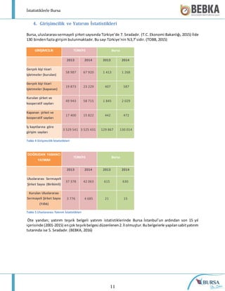 İstatistiklerle Bursa
11
4. Girişimcilik ve Yatırım İstatistikleri
Bursa, uluslararasısermayeli şirket sayısında Türkiye’de 7. Sıradadır. (T.C. Ekonomi Bakanlığı, 2015) İlde
130 binden fazla girişim bulunmaktadır. Bu sayı Türkiye’nin %3,7’sidir. (TOBB, 2015)
GİRİŞİMCİLİK TÜRKİYE Bursa
2013 2014 2013 2014
Gerçek kişi ticari
işletmeler (kurulan)
58 987 67 920 1 413 1 268
Gerçek kişi ticari
işletmeler (kapanan)
19 873 23 229 407 587
Kurulan şirket ve
kooperatif sayıları
49 943 58 715 1 845 2 029
Kapanan şirket ve
kooperatif sayıları
17 400 15 822 442 472
İş kayıtlarına göre
girişim sayıları
3 529 541 3 525 431 129 867 130 014
Tablo 4 Girişimcilik İstatistikleri
DOĞRUDAN YABANCI
YATIRIM
TÜRKİYE Bursa
2013 2014 2013 2014
Uluslararası Sermayeli
Şirket Sayısı (Birikimli)
37 378 42 063 615 630
Kurulan Uluslararası
Sermayeli Şirket Sayısı
(Yıllık)
3 776 4 685 21 15
Tablo 5 Uluslararası Yatırım İstatistikleri
Öte yandan; yatırım teşvik belgeli yatırım istatistiklerinde Bursa İstanbul’un ardından son 15 yıl
içerisinde (2001-2015) ençok teşvikbelgesi düzenlenen2.İl olmuştur.Bubelgelerle yapılansabityatırım
tutarında ise 5. Sıradadır. (BEBKA, 2016)
 
