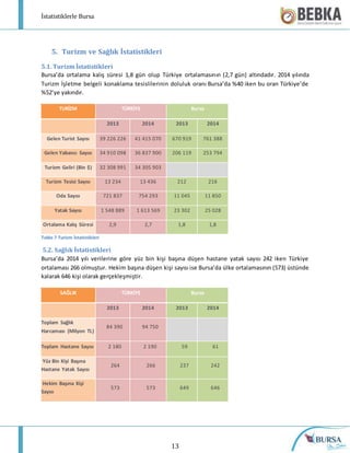 İstatistiklerle Bursa
13
5. Turizm ve Sağlık İstatistikleri
5.1. Turizm İstatistikleri
Bursa’da ortalama kalış süresi 1,8 gün olup Türkiye ortalamasının (2,7 gün) altındadır. 2014 yılında
Turizm İşletme belgeli konaklama tesislilerinin doluluk oranı Bursa’da %40 iken bu oran Türkiye’de
%52’ye yakındır.
TURİZM TÜRKİYE Bursa
2013 2014 2013 2014
Gelen Turist Sayısı 39 226 226 41 415 070 670 919 761 388
Gelen Yabancı Sayısı 34 910 098 36 837 900 206 119 253 794
Turizm Geliri (Bin $) 32 308 991 34 305 903
Turizm Tesisi Sayısı 13 234 13 436 212 216
Oda Sayısı 721 837 754 293 11 045 11 850
Yatak Sayısı 1 548 889 1 613 569 23 302 25 028
Ortalama Kalış Süresi 2,9 2,7 1,8 1,8
Tablo 7 Turizm İstatistikleri
5.2. Sağlık İstatistikleri
Bursa’da 2014 yılı verilerine göre yüz bin kişi başına düşen hastane yatak sayısı 242 iken Türkiye
ortalaması 266 olmuştur. Hekim başına düşen kişi sayısı ise Bursa’da ülke ortalamasının (573) üstünde
kalarak 646 kişi olarak gerçekleşmiştir.
SAĞLIK TÜRKİYE Bursa
2013 2014 2013 2014
Toplam Sağlık
Harcaması (Milyon TL)
84 390 94 750
Toplam Hastane Sayısı 2 180 2 190 59 61
Yüz Bin Kişi Başına
Hastane Yatak Sayısı
264 266 237 242
Hekim Başına Kişi
Sayısı
573 573 649 646
 