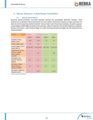 İstatistiklerle Bursa
15
6. Altyapı, Ulaştırma ve Haberleşme İstatistikleri
6.1. Altyapı İstatistikleri
Bursa’da lojistik hizmetler zincirinde özellikle limanlar öne çıkmaktadır. Özellikle, İstanbul - İzmir
otoyolunun ve Bandırma-Bursa-Osmaneli hızlı tren hattının bitmesiyle lojistik ve ulaşım açısından ilin
daha da önem kazanması beklenmektedir. Bursa ilinde 7 yük limanı bulunmaktadır. İlk planlı organize
sanayi bölgesi (OSB) 1966 yılında Bursa’da açılmıştır. 2016 yılı itibariyle ilde 18 adet OSB bulunmaktadır.
Bunların haricinde, 1 adet Serbest bölge ve 1 adet Teknoloji Geliştirme bölgesi de ilde faaliyetlerinin
sürdürmektedir.
ALTYAPI TÜRKİYE Bursa
2013 2014 2013 2014
Organize Sanayi
Bölgesi Sayısı
269 276 13 14
Serbest Bölge Sayısı 19 19 1 1
Serbest Bölge Ticaret
Hacmi (Bin $)
23 240 397 22 432 242 1 907 397 1 934 424
Atık hizmeti verilen
nüfusun toplam
nüfus içindeki
oranı(%)
- 91 - 100
Kişi Başına Net
Elektrik Tüketimi
(MWh)
2, 6 2, 7 3, 4 3, 5
Kişi Başına Düşen
Sanayi Elektrik
Tüketimi (MWh)
1,2 1,3 2,1 2,1
Kişi Başına Doğal Gaz
Tüketimi (m3)
- 627 - 1 570
Tablo 9 Altyapı İstatistikleri
 