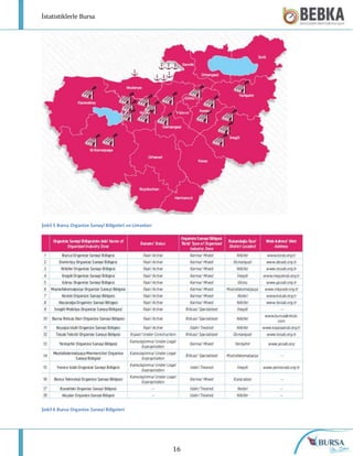 İstatistiklerle Bursa
16
Şekil 5 Bursa Organize Sanayi Bölgeleri ve Limanları
Şekil 6 Bursa Organize Sanayi Bölgeleri
 