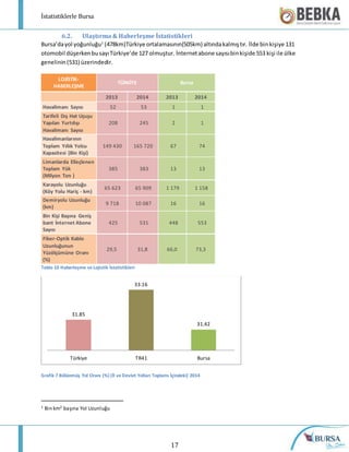 İstatistiklerle Bursa
17
6.2. Ulaştırma & Haberleşme İstatistikleri
Bursa’dayol yoğunluğu1
(478km)Türkiye ortalamasının(505km) altındakalmıştır. İlde binkişiye 131
otomobil düşerkenbusayıTürkiye’de 127 olmuştur. İnternetabone sayısıbinkişide 553 kişi ile ülke
genelinin(531) üzerindedir.
LOJİSTİK-
HABERLEŞME
TÜRKİYE Bursa
2013 2014 2013 2014
Havalimanı Sayısı 52 53 1 1
Tarifeli Dış Hat Uçuşu
Yapılan Yurtdışı
Havalimanı Sayısı
208 245 2 1
Havalimanlarının
Toplam Yıllık Yolcu
Kapasitesi (Bin Kişi)
149 430 165 720 67 74
Limanlarda Elleçlenen
Toplam Yük
(Milyon Ton )
385 383 13 13
Karayolu Uzunluğu
(Köy Yolu Hariç - km)
65 623 65 909 1 179 1 158
Demiryolu Uzunluğu
(km)
9 718 10 087 16 16
Bin Kişi Başına Geniş
bant İnternet Abone
Sayısı
425 531 448 553
Fiber-Optik Kablo
Uzunluğunun
Yüzölçümüne Oranı
(%)
29,5 31,8 66,0 73,3
Tablo 10 Haberleşme ve Lojistik İstatistikleri
Grafik 7 Bölünmüş Yol Oranı (%) (İl ve Devlet Yolları Toplamı İçindeki) 2014
1 Bin km2 başına Yol Uzunluğu
31.85
33.16
31.42
Türkiye TR41 Bursa
 