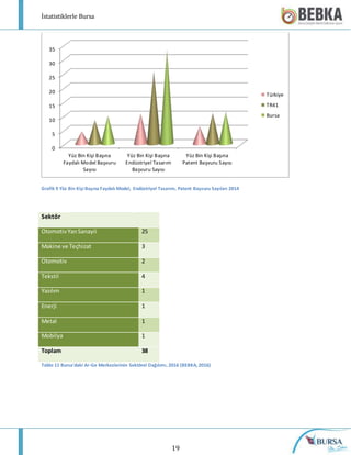 İstatistiklerle Bursa
19
Grafik 9 Yüz Bin Kişi Başına Faydalı Model, Endüstriyel Tasarım, Patent Başvuru Sayıları 2014
Sektör
OtomotivYanSanayii 25
Makine ve Teçhizat 3
Otomotiv 2
Tekstil 4
Yazılım 1
Enerji 1
Metal 1
Mobilya 1
Toplam 38
Tablo 11 Bursa'daki Ar-Ge Merkezlerinin Sektörel Dağılımı, 2016 (BEBKA, 2016)
0
5
10
15
20
25
30
35
Yüz Bin Kişi Başına
Faydalı Model Başvuru
Sayısı
Yüz Bin Kişi Başına
Endüstriyel Tasarım
Başvuru Sayısı
Yüz Bin Kişi Başına
Patent Başvuru Sayısı
Türkiye
TR41
Bursa
 