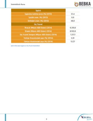 İstatistiklerle Bursa
3
Şekil 4 Öne Çıkan İşgücü ve Dış Ticaret İstatistikleri
 