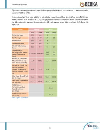 İstatistiklerle Bursa
5
Öğretmen başına düşen öğrenci sayısı Türkiye genelinde ilkokulda 18 ortaokulda 17 iken Bursa’da bu
sayı sırasıyla 19 ve 18’dir.
En son güncel verilere göre fakülte ve yüksekokul mezunlarının 15yaş üzeri nüfusa oranı Türkiye’de
%13,92 iken bu oran Bursa’da (%13,54) Türkiye genelinin altında kalmaktadır. Fakat Mesleki ve Teknik
lise öğrencilerinin sayısının tüm ortaöğretim öğrenci sayısına oranı ülke genelinde %49, Bursa ‘da
%57,3’tür.
EĞİTİM TÜRKİYE Bursa
2013 2014 2013 2014
Üniversite Sayısı 179 180 3 3
Fakülte Sayısı 1 312 1 357 20 20
Enstitü Sayısı 566 585 8 8
Yüksekokul Sayısı 338 348 5 5
Meslek Yüksekokulu
Sayısı
816 850 16 16
Yükseköğretim
Kurumlarından Mezun
Sayısı (Ön lisans ve
Üstü)
7 393 717 8 187 409
265
266
293
994
Fakülte ve Yüksekokul
Mezunlarının 15 Yaş
Üstü Nüfusa Oranı(%)
12,79 13,92 12,43 13,54
Mesleki ve Teknik Lise
Öğrenci Sayısının
Toplam Ortaöğretim
Öğrenci Sayısına Oranı
(%)
46,4 49,0 57,4 57,3
Okur Yazar Oranı Erkek
(%) (6+ Yaş )
98,66 98,68 98,93 98,93
Okur Yazar Oranı Kadın
(%) (6+ Yaş )
93,41 93,56 94,62 94,78
TEOG Sistemi
Yerleştirmeye Esas
Puan Ortalaması
(2015Yılı)
310,6
YGS Puan Ortalaması
(2015 Yılı)
202,2
Tablo 1 Eğitim İstatistikleri
 
