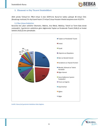 İstatistiklerle Bursa
6
3. Ekonomi ve Dış Ticaret İstatistikleri
2014 yılında Türkiye’nin 799,4 milyar $ olan GSYH’sine Bursa’nın katkısı yaklaşık 30 milyar $’dır.
(Brookings Institute) İlin dış ticaret hacmi 17 milyar $ olup ihracatın ithalatı karşılama oranı %115’tir.
3.1 Öne Çıkan Sektörler
Bursa’da öne çıkan sektörler Otomotiv, Makine, Ana Metal, Mobilya, Tekstil ve Tarım-Gıda olarak
sıralanabilir. İşyerlerinin sektörlere göre dağılımında Toptan ve Perakende Ticaret (%26,2) ve İmalat
Sektörü (%23,2) öne çıkmaktadır.
Grafik 3 Bursa'da İşyerlerinin Sektörlere Göre Dağılımı
26%
23%
11%
7%
7%
6%
6%
3%
2%
1%
1%
1%
6%
Toptan ve Perakende Ticaret
İmalat
İnşaat
Ulaştırma ve Depolama
İdari ve Destek Hizmeti
Konaklama ve Yiyecek Hizmeti
Mesleki, Bilimsel ve Teknik
Hizmetler
Diğer Hizmet
Hane Halklarının İşveren
Faaliyetleri
Finans ve Sigorta
Gayrimenkul
Eğitim
Diğer
 