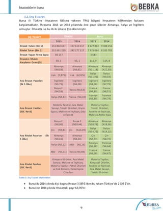 İstatistiklerle Bursa
9
3.2. Dış Ticaret
Bursa ili Türkiye ihracatının %6’sına yakınını TR41 bölgesi ihracatının %90’nından fazlasını
karşılamaktadır. İhracatta 2013 ve 2014 yıllarında öne çıkan ülkeler Almanya, İtalya ve İngiltere
olmuştur. İthalatta ise bu ilk iki ülkeye Çin eklenmiştir.
DIŞ TİCARET TÜRKİYE Bursa
2013 2014 2013 2014
İhracat Tutarı (Bin $) 151 802 637 157 610 157 8 927 814 9 308 256
İthalat Tutarı (Bin $) 251 661 250 242 177 117 7 975 064 8 105 703
İhracat Yapan Firma Sayısı 60 117 - 3 683 -
İhracatın İthalatı
Karşılama Oranı (%)
60, 3 65, 1 111, 9 114, 8
Ana İhracat Pazarları
(İlk 5 Ülke)
Almanya
(%9,03)
Almanya
(%9,61)
Almanya
(%21,18)
Almanya
(%22,30)
Irak (7,87%) Irak (6,91%)
İtalya
(%11,46)
İtalya
(%9,03)
İngiltere
(%5,79)
İngiltere
(%6,28)
İngiltere
(%8,08)
İngiltere
(%7,79)
Rusya F.
(%4,59)
İtalya (%4,53)
Fransa
(%6,89)
Fransa
(%6,51)
İtalya (%4,43) Fransa (%4,10)
İspanya
(%3,80)
İspanya
(%4,79)
Ana İhracat Fasılları
(ISIC Rev3)
Motorlu Taşıtlar, Ana Metal
Sanayi, Tekstil Ürünleri, Giyim
Eşyası, Makine ve Teçhizat, Gıda
ve İçecek
Motorlu Taşıtlar,
Tekstil Ürünleri,
Makine ve Teçhizat,
Mobilya, Metal Eşya
Ana İthalat Pazarları (İlk
5 Ülke)
Rusya F.
(%9,96)
Rusya F.
(%10,44)
Almanya
(%18,76)
Almanya
(%18,36)
Çin (%9,81) Çin (%10,29)
İtalya
(%14,72)
İtalya
(%14,12)
Almanya
(%9,61)
Almanya
(%9,24)
Çin
(%7,73)
Çin
(%8,72)
İtalya (%5,12) ABD (%5,26)
Polonya
(%6,68)
Polonya
(%6,64)
ABD (%5,01) İtalya (%4,98)
Fransa
(%6,08)
Fransa
(%4,67)
Ana İthalat Fasılları
(ISIC Rev3)
Kimyasal Ürünler, Ana Metal
Sanayi, Makine ve Teçhizat,
Motorlu Taşıtlar,Petrol Ürünleri
ve Kok Kömürü, Haberleşme
Cihazları
Motorlu Taşıtlar,
Kimyasal Ürünler,
Makine ve Teçhizat,
Ana Metal Sanayi,
Tekstil Ürünleri
Tablo 3 Dış Ticaret İstatistikleri
 Bursa’da 2014 yılında kişi başına ihracat 3 339 $ iken bu rakam Türkiye’de 2 029 $’dır.
 Bursa’nın 2014 yılında ithalattaki payı %3,35’tir.
 