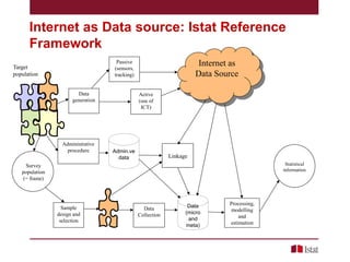 Internet as Data source: Istat Reference
Framework
Internet as
Data Source

Passive
(sensors,
tracking)

Target
population

Data
generation

Administrative
procedure

Active
(use of
ICT)

Admin.ve
data

Linkage
Statistical
information

Survey
population
(= frame)

Sample
design and
selection

Data
Collection

Data
(micro
and
meta)

Processing,
modelling
and
estimation

 