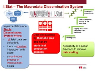 I.Stat – The Macrodata Dissemination System

Implementation of a
Single
Dissemination
System where:
- all Istat data are
uploaded;
- there is constant
interaction with
users;
- a continuous
process of
improvement
exists

Data are available
by thematic area
and not by
statistical
production
process

Availability of a set of
functions to improve
data surfing

 