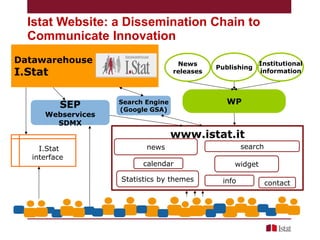 Istat Website: a Dissemination Chain to
Communicate Innovation
www.istat.it

Datawarehouse

News
releases

I.Stat

SEP

Webservices
SDMX

Publishing

Institutional
information

WP

Search Engine
(Google GSA)

www.istat.it
I.Stat
interface

search

news
calendar
Statistics by themes

widget
info

contact

 