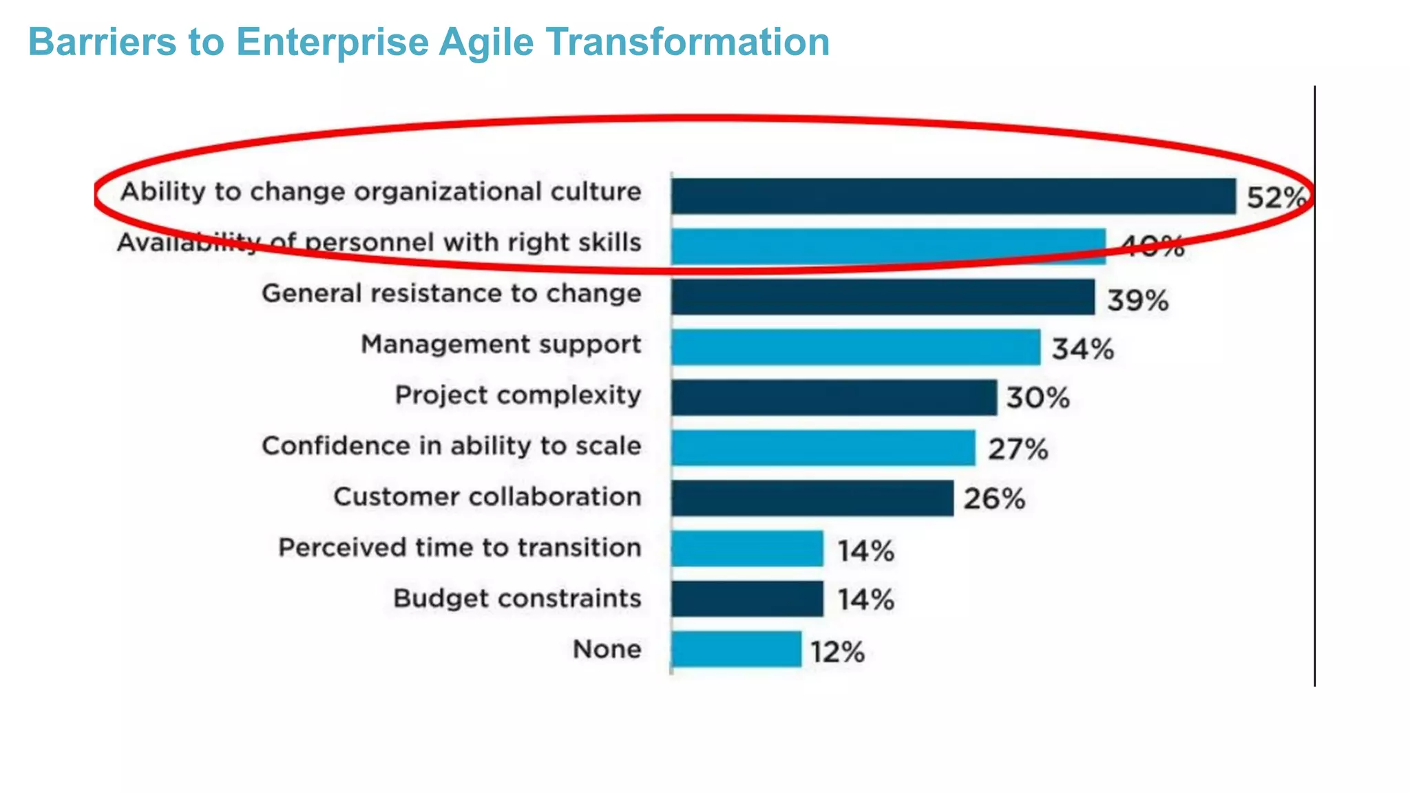 Barriers to Enterprise Agile Transformation
 