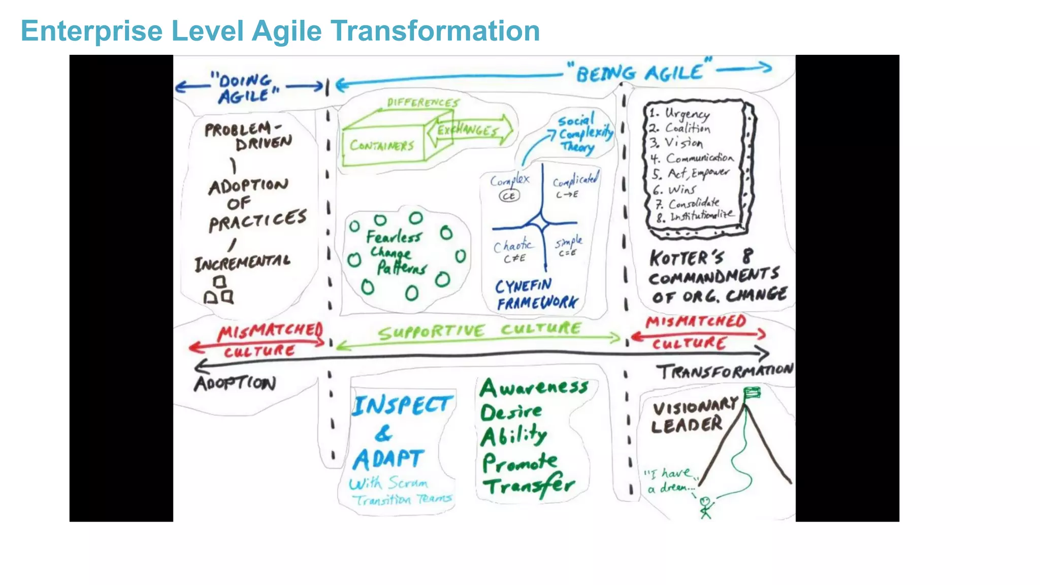 Enterprise Level Agile Transformation
 