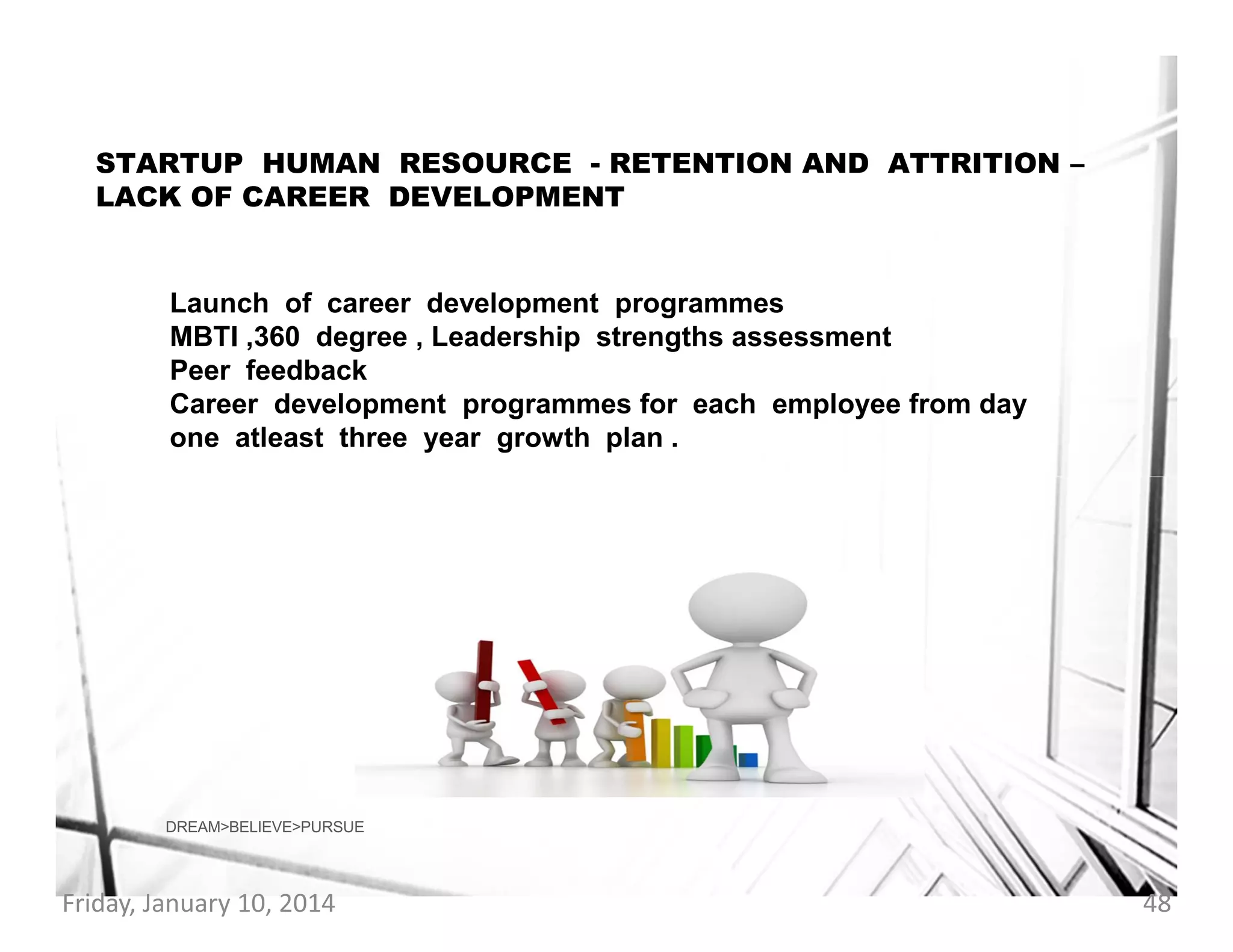 STARTUP HUMAN RESOURCE - RETENTION AND ATTRITION –
LACK OF CAREER DEVELOPMENT

Launch of career development programmes
MBTI ,360 degree , Leadership strengths assessment
Peer feedback
Career development programmes for each employee from day
one atleast three year growth plan .

DREAM>BELIEVE>PURSUE

Friday, January 10, 2014

48

 