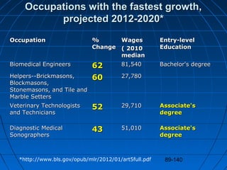 89-140
Occupations with the fastest growth,Occupations with the fastest growth,
projected 2012-2020*projected 2012-2020*
O...