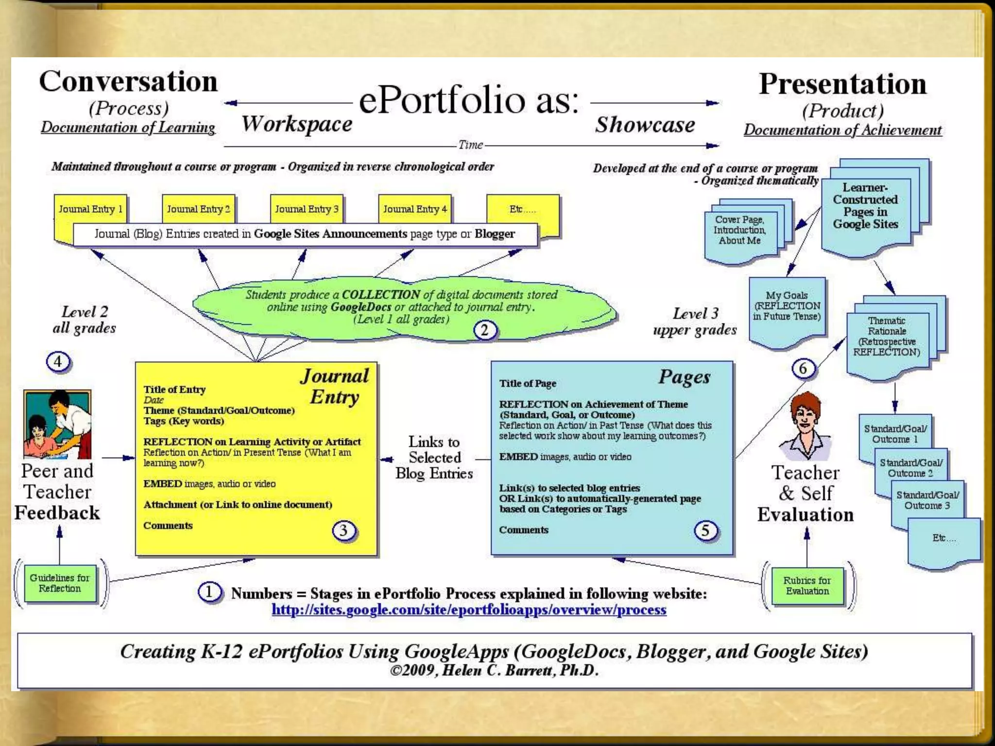 Product: the outcome/results or “thinginess” of an activity/processDestination