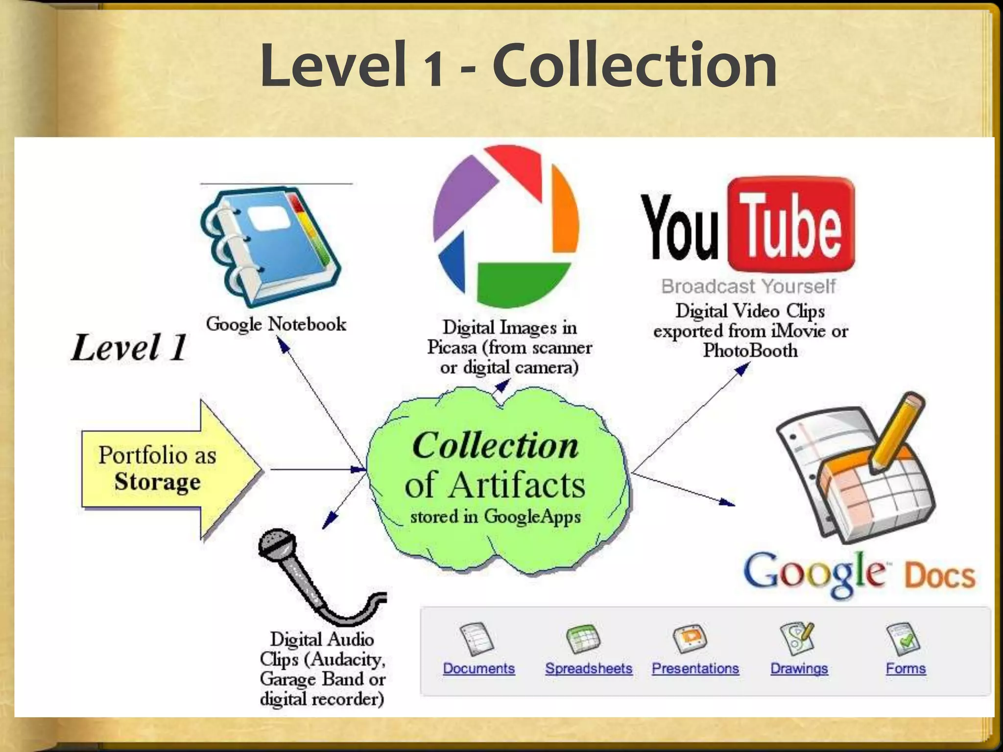 ProcessesSocial NetworkingConnect(“Friending”)Listen(Reading)Respond(Commenting)Share(linking/tagging)PortfolioCollectionSelectionReflectionDirection/GoalsPresentationFeedbackTechnology  ArchivingLinking/ThinkingDigital Storytelling  Collaborating  Publishing27