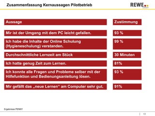 Zusammenfassung Kernaussagen Pilotbetrieb Mir ist der Umgang mit dem PC leicht gefallen. Durchschnittliche Lernzeit am Stück Ich habe die Inhalte der Online Schulung (Hygieneschulung) verstanden. Ich hatte genug Zeit zum Lernen. Ich konnte alle Fragen und Probleme selber mit der Hilfefunktion und Bedienungsanleitung lösen. Mir gefällt das „neue Lernen“ am Computer sehr gut. 30 Minuten 99 % 93 % Zustimmung 81% 93 % 91% Aussage Ergebnisse PENNY 