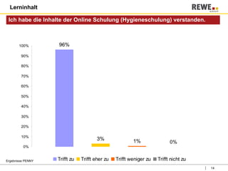 Lerninhalt Ergebnisse PENNY Ich habe die Inhalte der Online Schulung (Hygieneschulung) verstanden. 