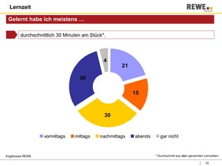 Lernzeit Gelernt habe ich meistens … * Durchschnitt aus allen genannten Lernzeiten: Ergebnisse REWE durchschnittlich 30 Minuten am Stück*. 