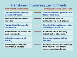 Teacher directed, memory-focused instruction Student-centered, performance-focused learning Isolated work on invented exercises Collaborative work on authentic, real-work projects Factual, literal thinking for competence Creative thinking for innovation and original solutions Primary focus on school and local community Expanded focus including digital global citizenship Isolated assessment of  learning Integrated assessment for learning Transforming Learning Environments Traditional Environments Emerging Learning Landscape Knowledge from limited, authoritative sources Learner-constructed knowledge from multiple information sources and experiences 