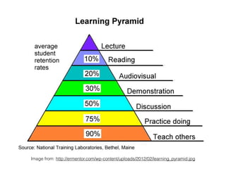 Image from: http://ermentor.com/wp-content/uploads/2012/02/learning_pyramid.jpg
 