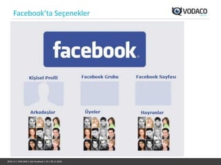 Facebook’ta Seçenekler
     • Profil
     • Grup
     • Sayfa




2010-11 | VOD-SMA | İşte Facebook | CA | 09.11.2010
 