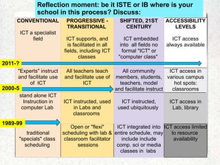 Reflection moment: be it ISTE or IB where is your
                school in this process? Discuss:
     CONVENTIONAL      ...