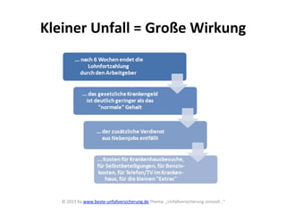 Kleiner	
  Unfall	
  =	
  Große	
  Wirkung	
  
©	
  2015	
  by	
  www.beste-­‐unfallversicherung.de	
  Thema:	
  „Unfallversicherung	
  sinnvoll…“	
  
	
  
 