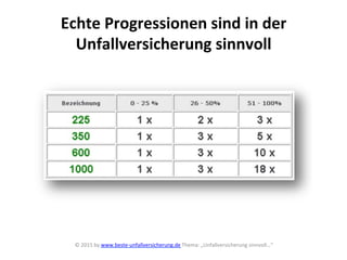 Echte	
  Progressionen	
  sind	
  in	
  der	
  
Unfallversicherung	
  sinnvoll	
  
©	
  2015	
  by	
  www.beste-­‐unfallversicherung.de	
  Thema:	
  „Unfallversicherung	
  sinnvoll…“	
  
	
  
 