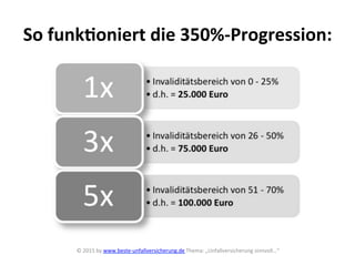 So	
  funkYoniert	
  die	
  350%-­‐Progression:	
  
©	
  2015	
  by	
  www.beste-­‐unfallversicherung.de	
  Thema:	
  „Unfallversicherung	
  sinnvoll…“	
  
	
  
 