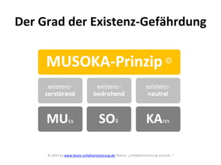 Der	
  Grad	
  der	
  Existenz-­‐Gefährdung	
  
©	
  2015	
  by	
  www.beste-­‐unfallversicherung.de	
  Thema:	
  „Unfallversicherung	
  sinnvoll…“	
  
	
  
 