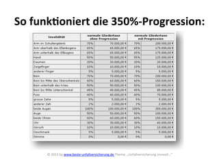 So	
  funkYoniert	
  die	
  350%-­‐Progression:	
  
©	
  2015	
  by	
  www.beste-­‐unfallversicherung.de	
  Thema:	
  „Unfallversicherung	
  sinnvoll…“	
  
	
  
 