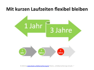 Mit	
  kurzen	
  Laufzeiten	
  ﬂexibel	
  bleiben	
  
©	
  2015	
  by	
  www.beste-­‐unfallversicherung.de	
  Thema:	
  „Unfallversicherung	
  sinnvoll…“	
  
	
  
 