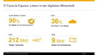 © 2016 SAP SE or an SAP affiliate company. All rights reserved. 12Internal
IT Facts & Figures: Leben in der digitalen Wirtschaft
Quellen: Technology Adoption Report on Business Networks, Ardent Partners, 2014.; Statista, 2014.
In den letzten 2 Jahren
90%
Der Daten auf der Welt generiert 1
212 Mrd
2020
”Dinge” verbunden
2020
9 Mrd
Nutzer von Smartphones
2016
36%
Alle Daten in der Cloud
 