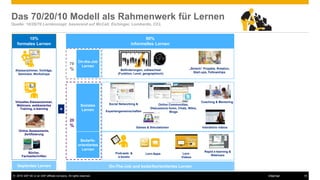 © 2016 SAP SE or an SAP affiliate company. All rights reserved. 16Internal
Das 70/20/10 Modell als Rahmenwerk für Lernen
Quelle: 10/20/70 Lernkonzept basierend auf McCall, Eichinger, Lombardo, CCL
10%
formales Lernen
Klassenzimmer, Vorträge,
Seminare, Workshops
Virtuelles Klassenzimmer,
Webinare, webbasiertes
Training, e-learning
Geplantes Lernen
Online Assessments,
Zertifizierung
Bücher,
Fachzeitschriften
90%
informelles Lernen
On-the-Job
Lernen
Beförderungen, Jobwechsel
(Funktion, Level, geographisch)
„Stretch“ Projekte, Rotation,
Start-ups, Fellowships
70
%
+
Social Networking &
Expertengemeinschaften
On-The-Job und bedarfsorientiertes Lernen
Games & Simulationen
Rapid e-learning &
Webinare
Soziales
Lernen
Bedarfs-
orientiertes
Lernen
Podcasts &
e-books
Lern-Apps Lern-
Videos
Coaching & Mentoring
Online Communities,
Diskussions-foren, Chats, Wikis,
Blogs
20
% Interaktive videos
 