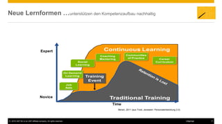 © 2016 SAP SE or an SAP affiliate company. All rights reserved. 17Internal
Neue Lernformen …unterstützen den Kompetenzaufbau nachhaltig
Copyright © 2010 Bersin & Associates. All rights reserved. Page 25
Continuous LearningExpert
Novice
Time
The Modern Learning Model
Traditional Training
Training
Event
Job
Aids
On Demand
Learning
Social
Learning
Career
Curriculum
Coaching
Mentoring
Communities
of Practice
Bersin, 2011 (aus Trost, Jenewein: Personalentwicklung 2.0)
 