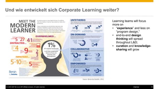 © 2016 SAP SE or an SAP affiliate company. All rights reserved. 19Internal
Und wie entwickelt sich Corporate Learning weiter?
Learning teams will focus
more on
• “experience” and less on
“program design,”
• end-to-end design
thinking will spread
throughout L&D;
• curation and knowledge-
sharing will grow
 