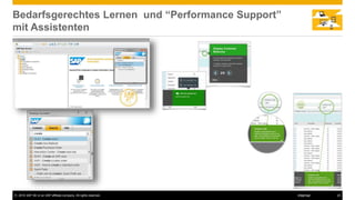 © 2016 SAP SE or an SAP affiliate company. All rights reserved. 23Internal
Bedarfsgerechtes Lernen und “Performance Support”
mit Assistenten
 