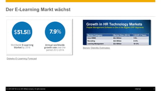 © 2016 SAP SE or an SAP affiliate company. All rights reserved. 4Internal
Der E-Learning Markt wächst
Dokebo E-Learning Forecast
Bersin/ Deloitte Estimates
 