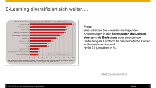 © 2016 SAP SE or an SAP affiliate company. All rights reserved. 6Internal
E-Learning diversifiziert sich weiter….
MMB Trendmonitor 2015
Frage:
Was schätzen Sie – werden die folgenden
Anwendungen in den kommenden drei Jahren
eine zentrale Bedeutung oder eine geringe
Bedeutung als Lernform für das betriebliche Lernen
in Unternehmen haben?
N=60-73 | Angaben in %
 