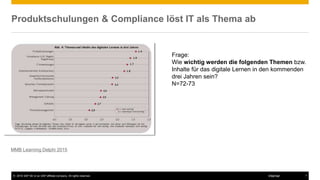 © 2016 SAP SE or an SAP affiliate company. All rights reserved. 7Internal
Produktschulungen & Compliance löst IT als Thema ab
MMB Learning Delphi 2015
Frage:
Wie wichtig werden die folgenden Themen bzw.
Inhalte für das digitale Lernen in den kommenden
drei Jahren sein?
N=72-73
 