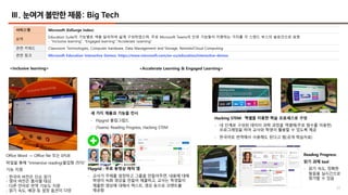 22
Ⅲ. 눈여겨 볼만한 제품: Big Tech
서비스명 Microsoft (EdSurge Index)
요약
Education Suite의 기능별로 색을 달리하여 넓게 구성하였으며, 주로 Microsoft Teams의 단위 기능들이 지향하는 가치를 각 스탠드 부스의 슬로건으로 표현
- “Inclusive learning”, “Engaged learning”,”Accelerate Learning“
관련 키워드 Classroom Technologies, Computer hardware, Data Management and Storage, Remote/Cloud Computing
관련 링크 Microsoft Education Interactive Demos: https://www.microsoft.com/en-us/education/interactive-demos
Office Word -> Office file 또는 EPUB
파일을 통해 “Immersive reading(몰입형 리더)”
기능 지원
- 한국어 버전은 단순 읽기
- 영어 버전은 품사별 태깅
- 다른 언어로 번역 기능도 지원
- 읽기 속도, 배경 등 설정 옵션이 다양
세 가지 제품과 기능을 전시
- Flipgrid 플립그립드
- (Teams) Reading Progress, Hacking STEM
Reading Progress:
읽기 과제 tool
- 읽기 속도, 정확한
발음을 실시간으로
평가할 수 있음
<Inclusive learning> <Accelerate Learning & Engaged Learning>
Hacking STEM: 엑셀을 이용한 학습 프로세스로 구성
- 네 단계로 구성된 데이터 과학 과정을 엑셀에(주로 함수를 이용한)
프로그래밍을 하여 교사와 학생이 활용할 수 있도록 제공
- 한국어로 번역해서 사용해도 된다고 함(공개 학습자료)
Flipgrid : 무료 동영상 제작 앱
- 교사가 주제를 설정하고 그룹을 만들어주면, 내용에 대해
학생이 녹화 영상을 만들어 제출하고, 교사는 학생들이
제출한 영상에 대해서 텍스트, 영상 등으로 코멘트를
제공함
 