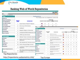 Comment utiliser une archive ouverte?
De nombreux services:
• Aide au dépôt: formulaires, tutoriels, contact
• Recherche: simple, avancée, historique
• Alertes mail thématiques et par auteur
• Profils, CV, contacts par auteur, laboratoire
• Accès au texte intégral, à la référence sur le site
de l’éditeur, aux références liées
• Statistiques de consultation, téléchargements,
géolocalisation
• Export des références, compatibilités logicielles
• Date de dépôt (paternité)
• Author Request Button
• Archivage pérenne
29/04/13
27
 