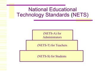 National Educational
Technology Standards (NETS)
(NETS-S) for Students
(NETS-T) for Teachers
(NETS-A) for
Administrators
 