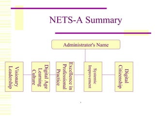 NETS-A Summary
Administrator's Name
Visionary
Leadership
DigitalAge
Learning
Culture
Excellencein
Professional
Practice
Systemic
Improvement
Digital
Citizenship
.
 