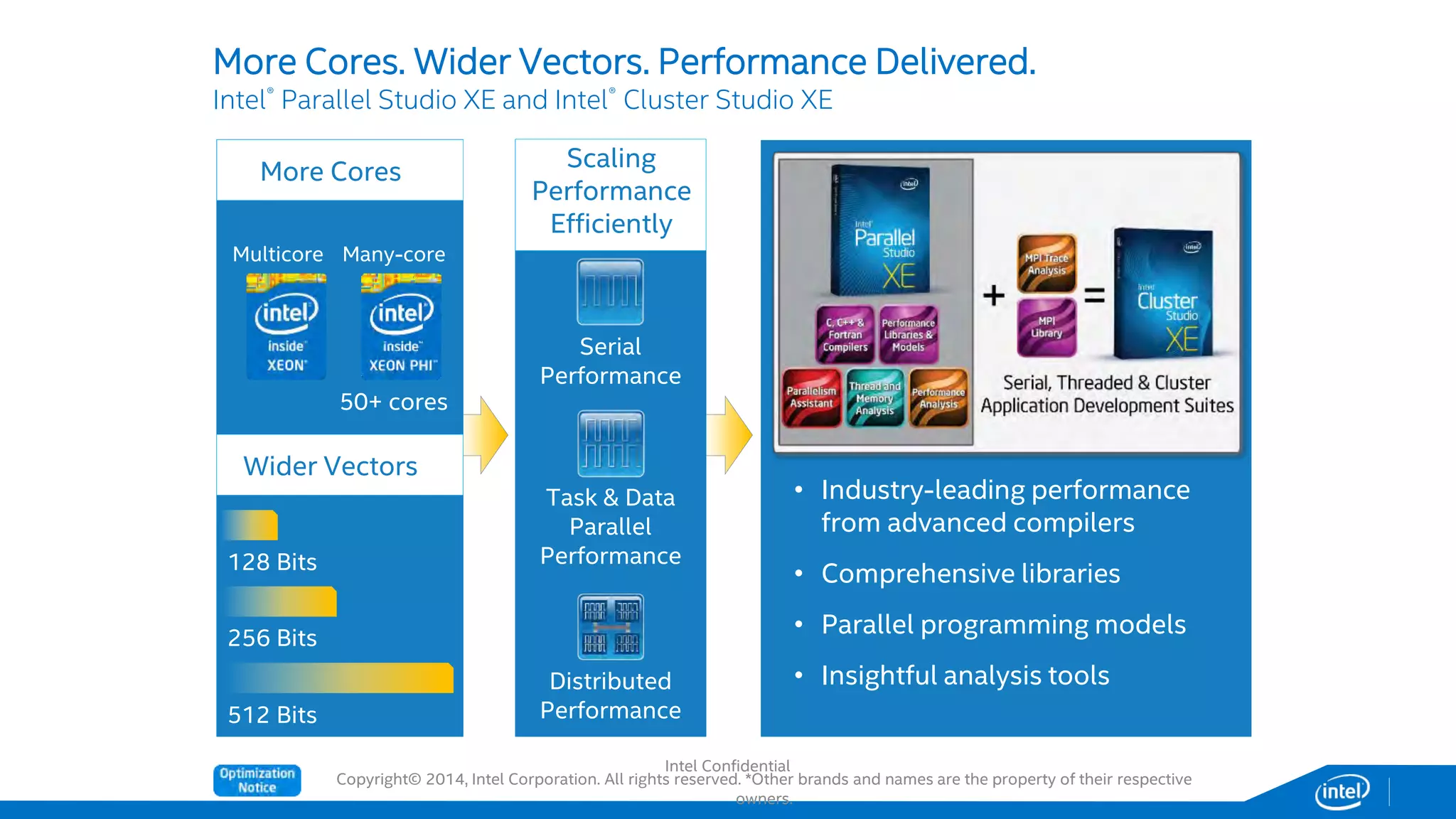 Copyright© 2014, Intel Corporation. All rights reserved. *Other brands and names are the property of their respective
owners.
• Industry-leading performance
from advanced compilers
• Comprehensive libraries
• Parallel programming models
• Insightful analysis tools
More Cores. Wider Vectors. Performance Delivered.
Intel® Parallel Studio XE and Intel® Cluster Studio XE
Serial
Performance
Scaling
Performance
Efficiently
Multicore Many-core
128 Bits
256 Bits
512 Bits
50+ cores
More Cores
Wider Vectors
Task & Data
Parallel
Performance
Distributed
Performance
Intel Confidential
 