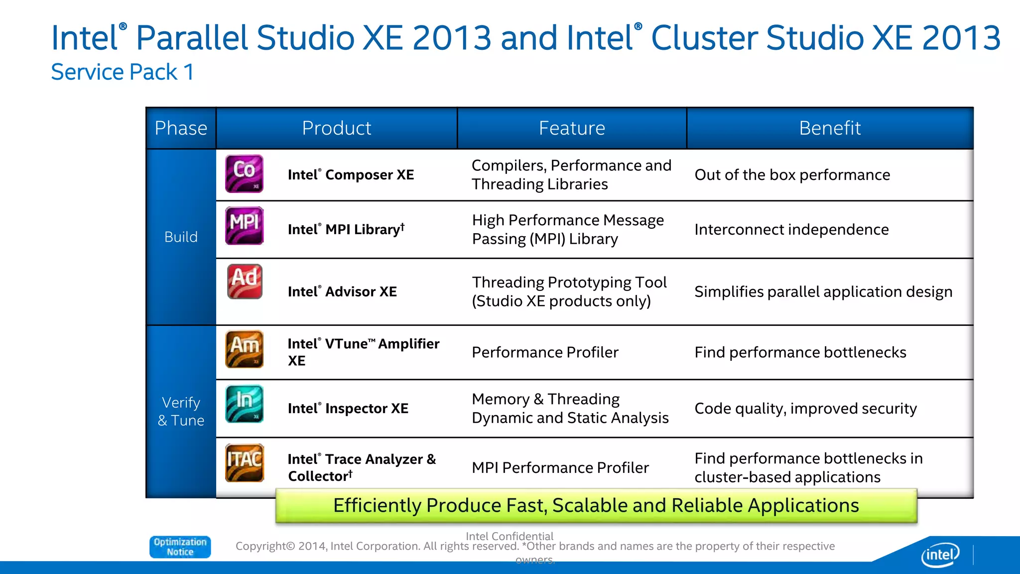 Copyright© 2014, Intel Corporation. All rights reserved. *Other brands and names are the property of their respective
owners.
Phase Product Feature Benefit
Build
Intel® Composer XE
Compilers, Performance and
Threading Libraries
Out of the box performance
Intel® MPI Library† High Performance Message
Passing (MPI) Library
Interconnect independence
Intel® Advisor XE
Threading Prototyping Tool
(Studio XE products only)
Simplifies parallel application design
Verify
& Tune
Intel® VTune™ Amplifier
XE
Performance Profiler Find performance bottlenecks
Intel® Inspector XE
Memory & Threading
Dynamic and Static Analysis
Code quality, improved security
Intel® Trace Analyzer &
Collector† MPI Performance Profiler
Find performance bottlenecks in
cluster-based applications
Efficiently Produce Fast, Scalable and Reliable Applications
Intel® Parallel Studio XE 2013 and Intel® Cluster Studio XE 2013
Service Pack 1
Intel Confidential
 