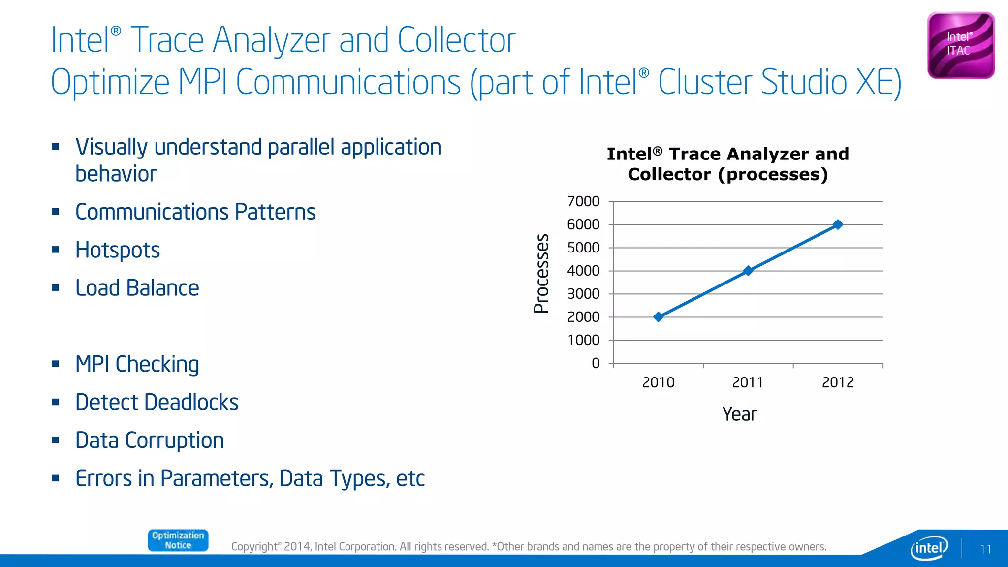 Copyright© 2014, Intel Corporation. All rights reserved. *Other brands and names are the property of their respective owners.
Intel® Trace Analyzer and Collector
Optimize MPI Communications (part of Intel® Cluster Studio XE)
 Visually understand parallel application
behavior
 Communications Patterns
 Hotspots
 Load Balance
 MPI Checking
 Detect Deadlocks
 Data Corruption
 Errors in Parameters, Data Types, etc
11
Intel®
ITAC
Processes
Year
0
1000
2000
3000
4000
5000
6000
7000
2010 2011 2012
Intel® Trace Analyzer and
Collector (processes)
 